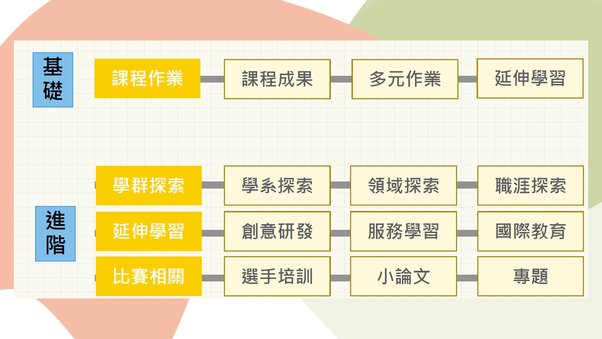 自主學習