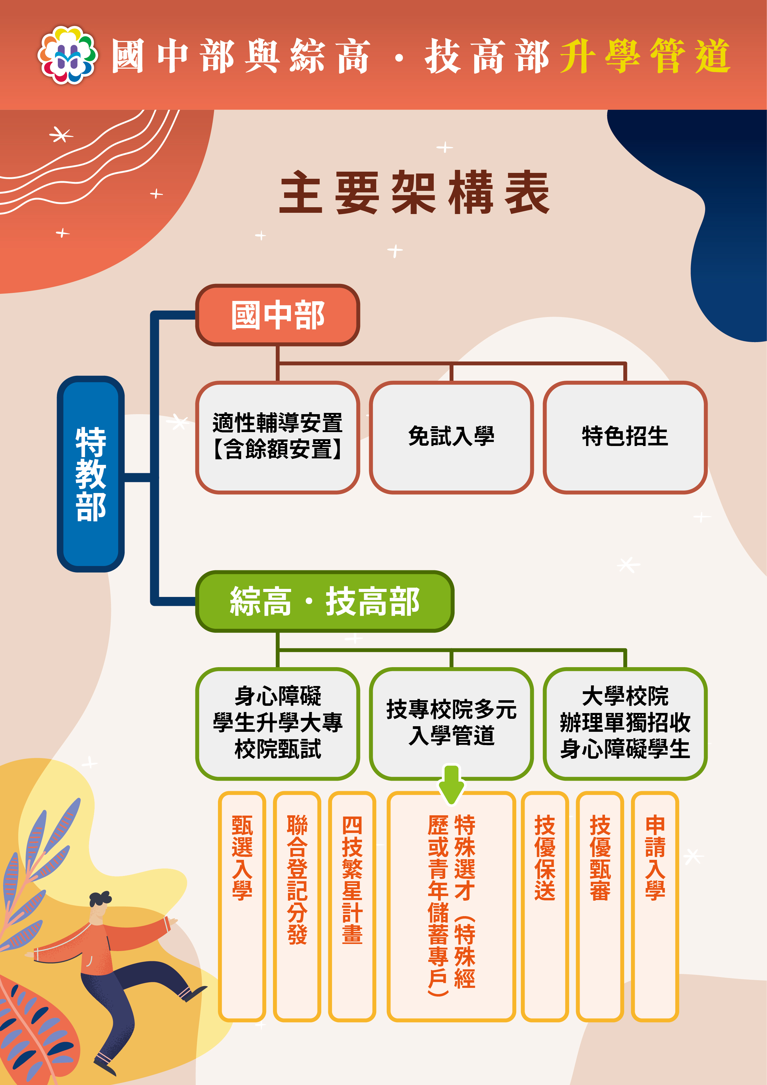 特教部升學管道主要架構表