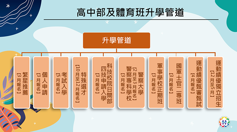 高中部升學管道主要架構表
