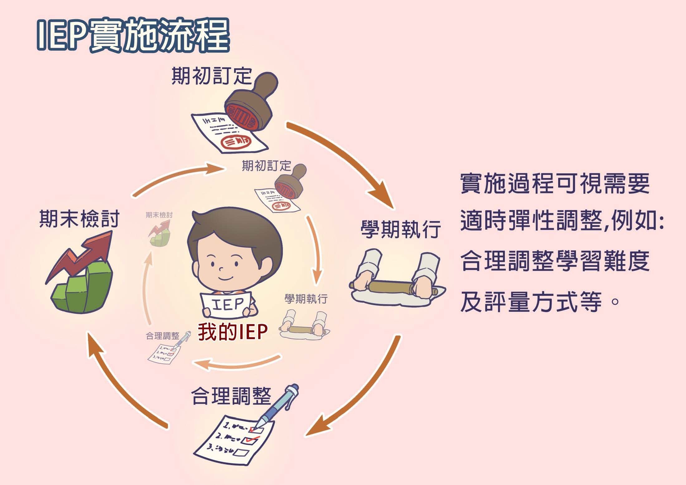 易讀IEP