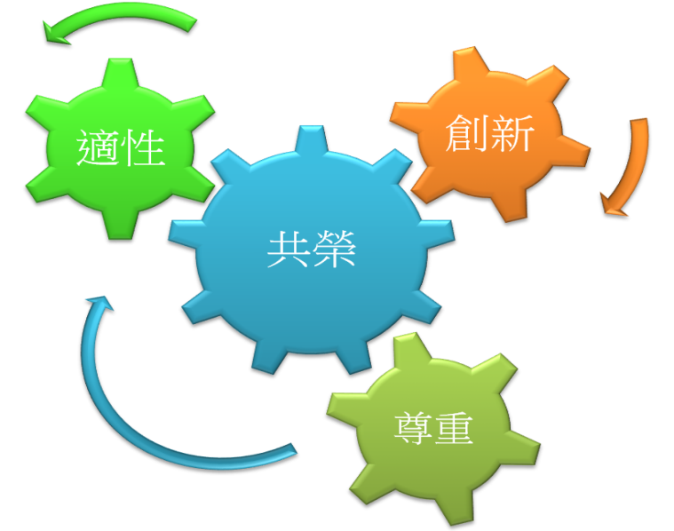 適性_創新_尊重_共榮